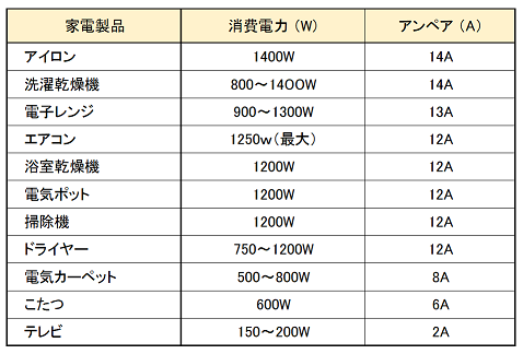 ブレーカーがすぐ落ちる ご入居中のみなさま 大東建託