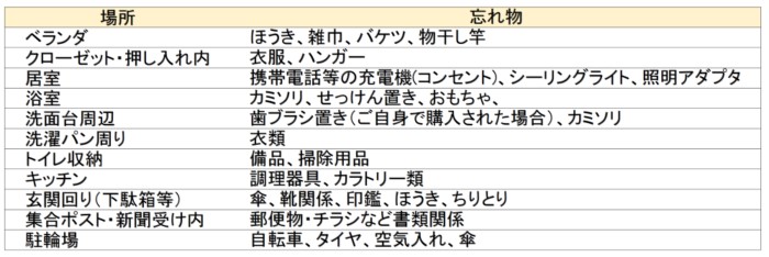 退室時 お引越し までに行う手続きは ご入居中のみなさま 大東建託