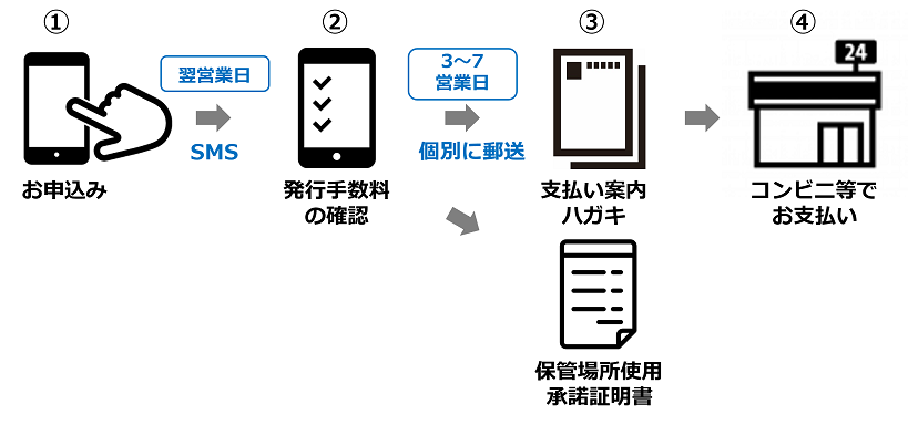 車庫証明書 保管場所使用承諾証明書 を発行してほしい ご入居中のみなさま 大東建託