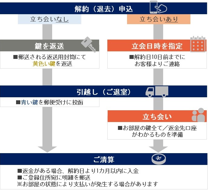 電話 退去 大東 託 建