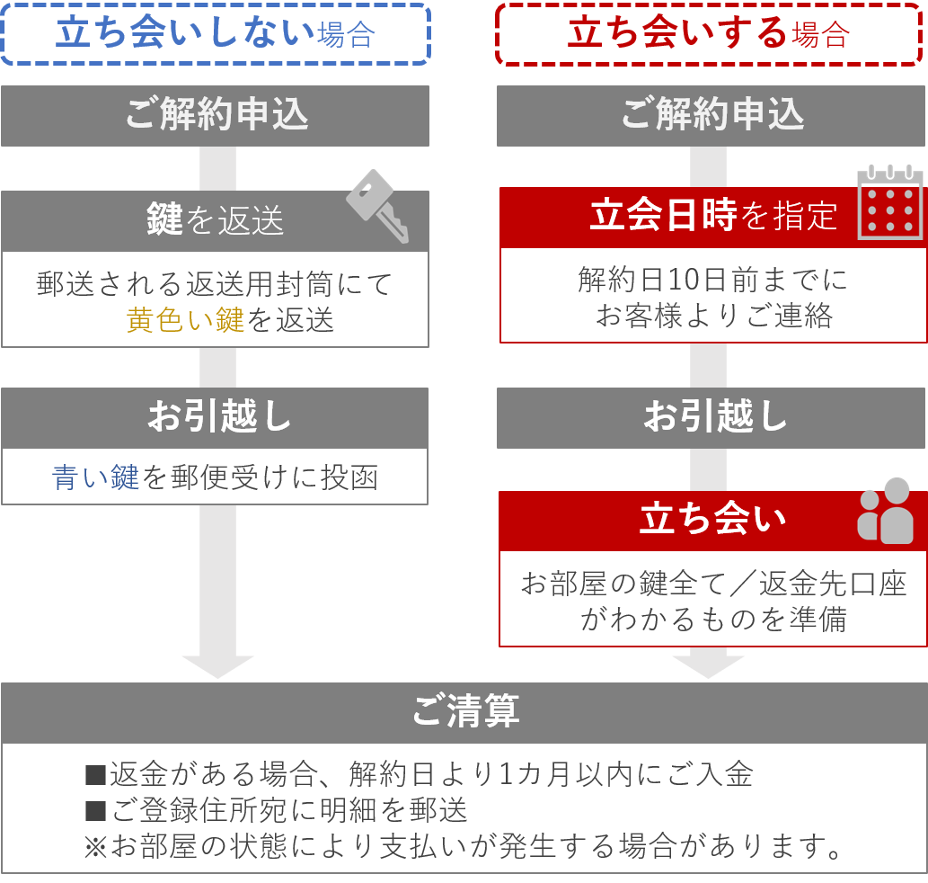 お部屋を解約 退去 したい ご入居中のみなさま 大東建託