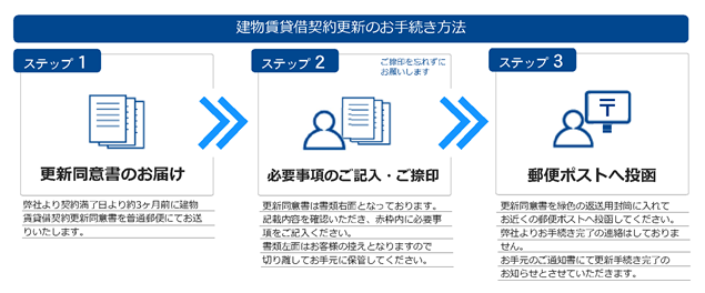 契約更新手続きの方法を知りたい ご入居中のみなさま 大東建託