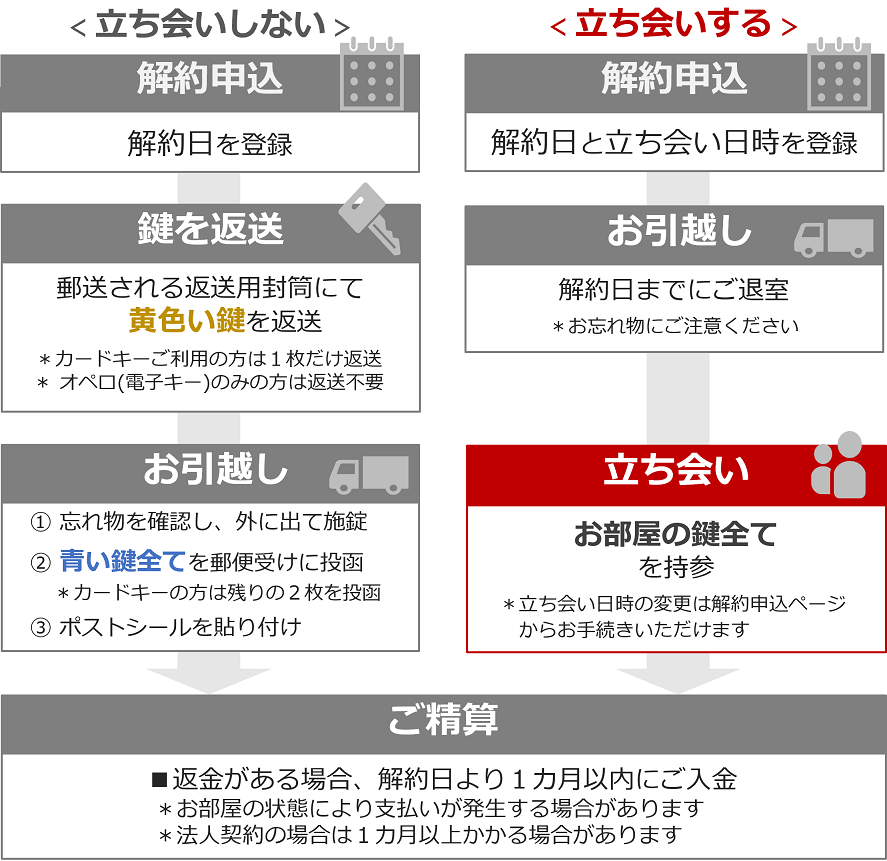 お部屋を解約（退去）したい | ご入居中のみなさま - 大東建託